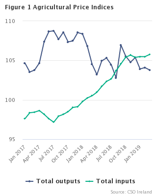 Agricultural Price Indices Headline Graph