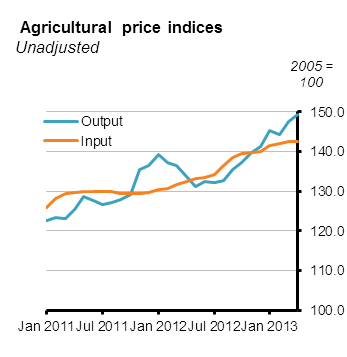 Agricultural Price Indices April 2013 Figure 1