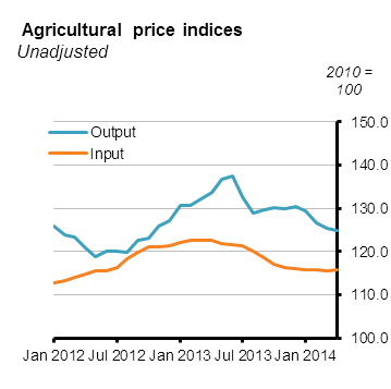 Agricultural Price Indices Figure 1