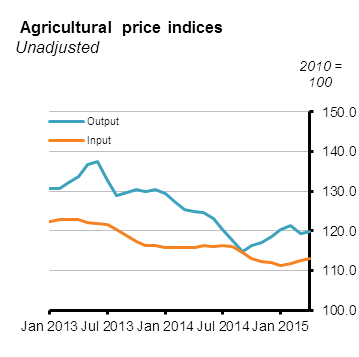 Agricultural Price Indices April 2015 Figure 1