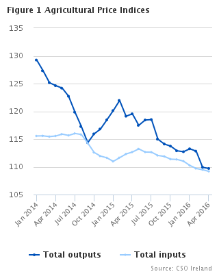 Agricultural Price Indices April 2016 Figure 1