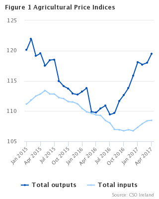 Agricultural Price Indices Figure 1