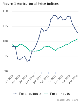 Agricultural price Indices Figure 1