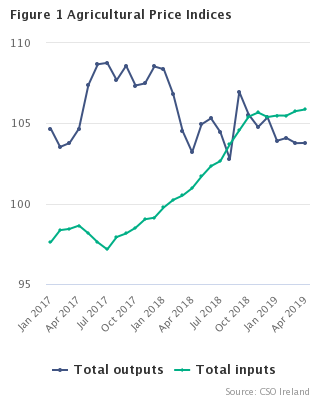 Agricultural Price Indices Figure 1
