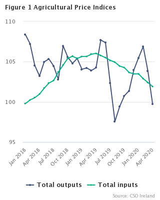 Agricultural Price Indices Headline Graph