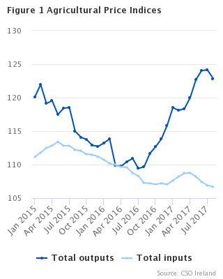 Agricultural Price Indices Figure 1