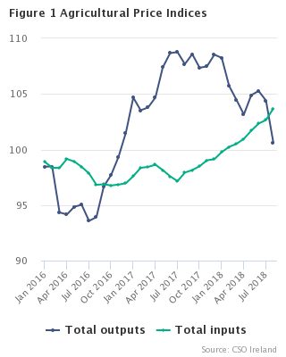 Agricultural Price Indices Figure 1