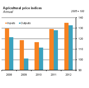 Figure 1 Agricultural Price Indices December 2012 