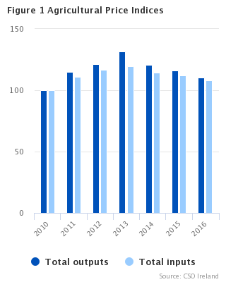 Agricultural Price Indices Figure 1