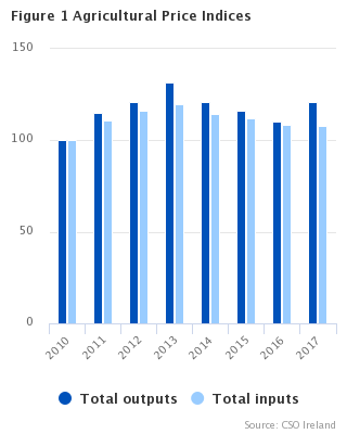 Agricultural Price Indices Figure 1