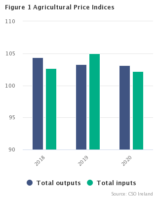 Agricultural Price Indices December 2020 Headline Graph