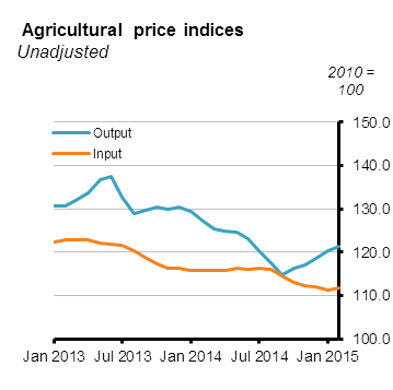 Agricultural Price Index Figure 1