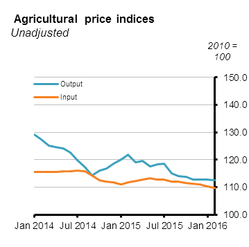 Agricultural Price Indices Figure 1