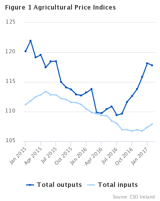 Agricultural Price Indices Figure 1