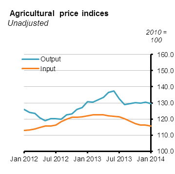 Agricultural Price Indices January 2014 Figure 1