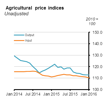 Agricultural Price Indices Figure 1