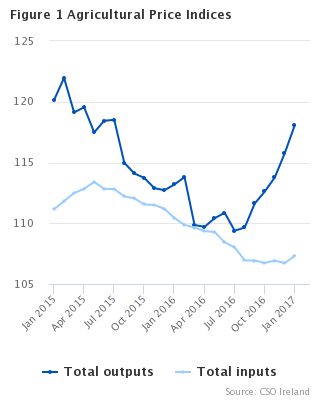 Agricultural Price Indices Figure 1
