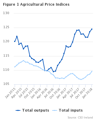 Agricultural Price Indices Figure 1