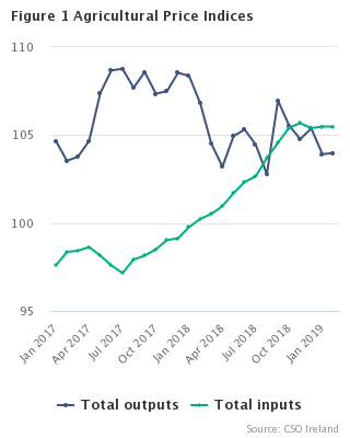 Agricultural Price Indices Headline Graph