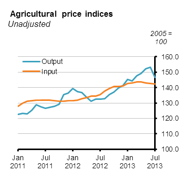 Agricultural Price Indices Figure 1