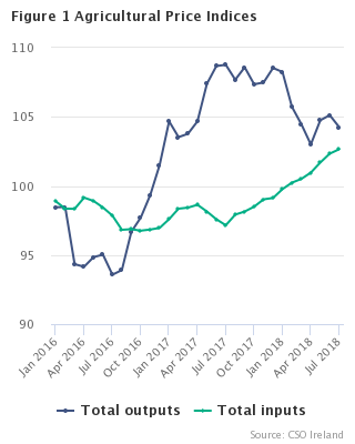 Agricultural Price Indices Figure 1