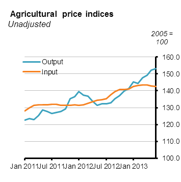 Agricultural Price Indices June 2013 Figure 1