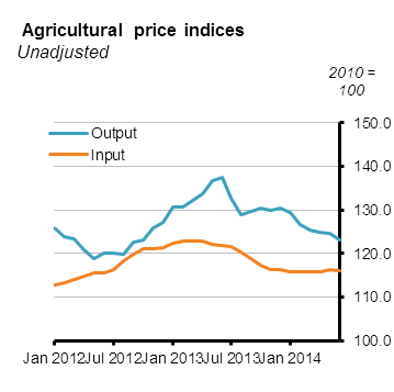 Agricultural Price Indices Figure 1