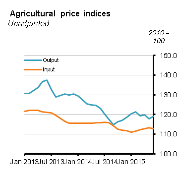 Agricultural Price Indices June 2015 Figure 1