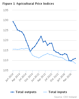 Agricultural Price Indices Figure 1