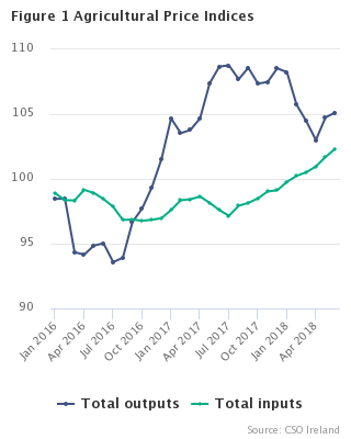 Agricultural Price Indices Figure 1