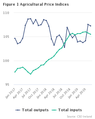 Agricultural Price Indices Figure 1