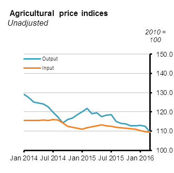Agricultural Price Indices Figure 1