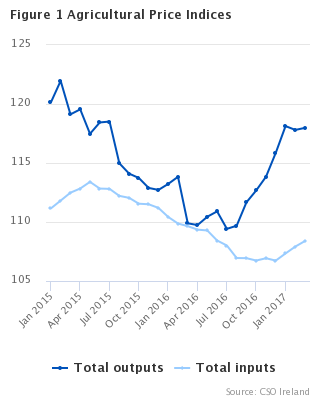 Agricultural Price Indices Figure 1