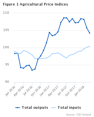 Agricultural Price Indices Figure 1