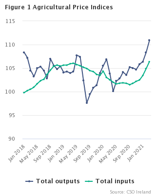Agricultural Price Indices March 2021 Headline Graph