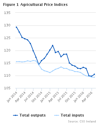 Agricultural Price Indices Figure 1