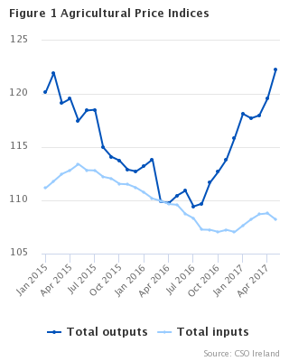 Agricultural Price Indices May 2017 Graph