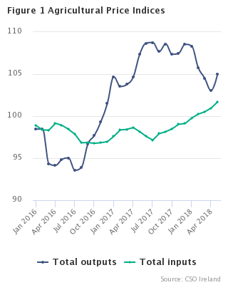 Agricultural Price Indices Figure 1