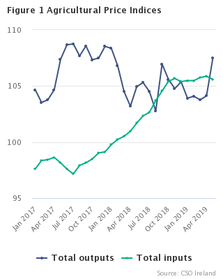 Agricultural Price Indices Figure 1