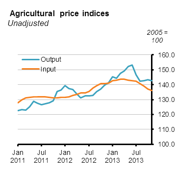 Agricultural Price Indices November 2013 Figure 1