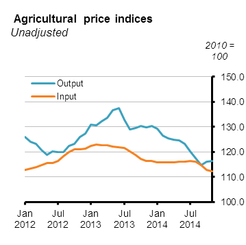 Agricultural Price Indices Figure 1