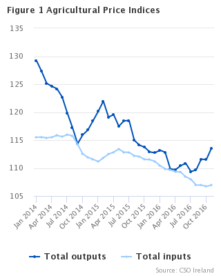 Agricultural Price Index November 2016 Graph