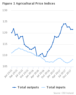 Agricultural Price Indices Figure 1