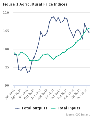 Agricultural Price Indices Figure 1