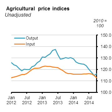 Agricultural Price Indices Figure 1