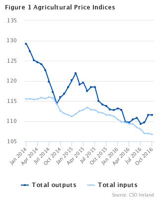 Agricultural Price Index October 2016 Graph