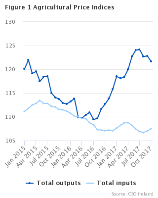 Agricultural Price Indices Figure 1