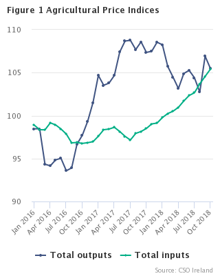 Agricultural Price Indices Figure 1