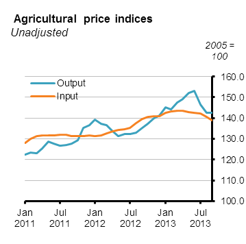Agricultural Price Indices September 2013 Figure 1
