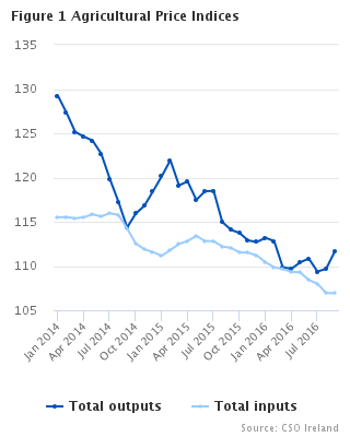 Agricultural Price Index September 2016 Graph